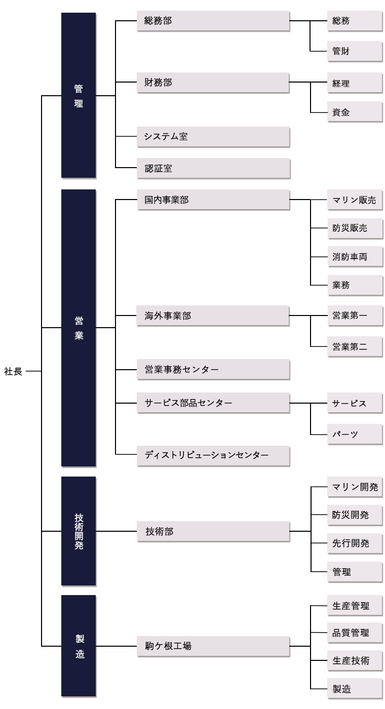 トーハツ組織図