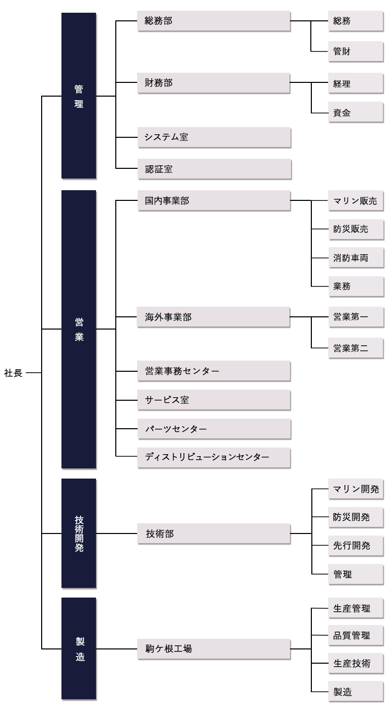 トーハツ組織図