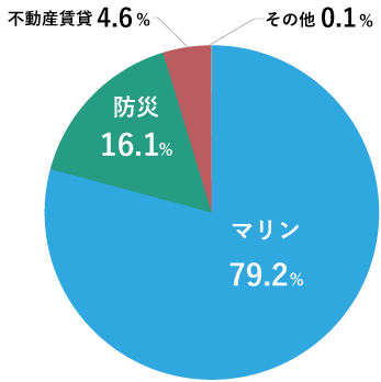 イラスト：マリン77.0% 防災16.5% 不動産賃貸6.1% その他0.4%