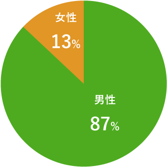 イラスト：男性：88%、女性：12%