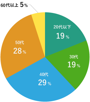 イラスト：20代28.9% 30代21.5% 40代23.7% 50代13.3% 60代7.4% 10代3.7% それ以上1.5%