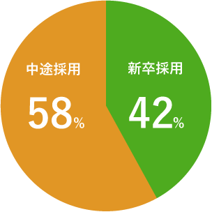 イラスト：新卒採用60% 中途採用40%