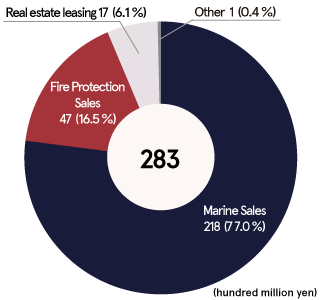 Sales breakdown(2020)