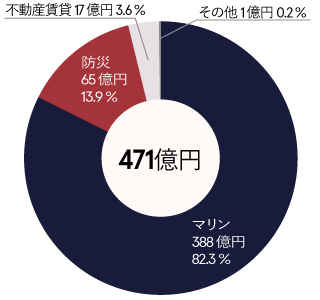 事業別売上比（2022年度）