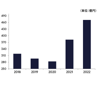 事業別売上高